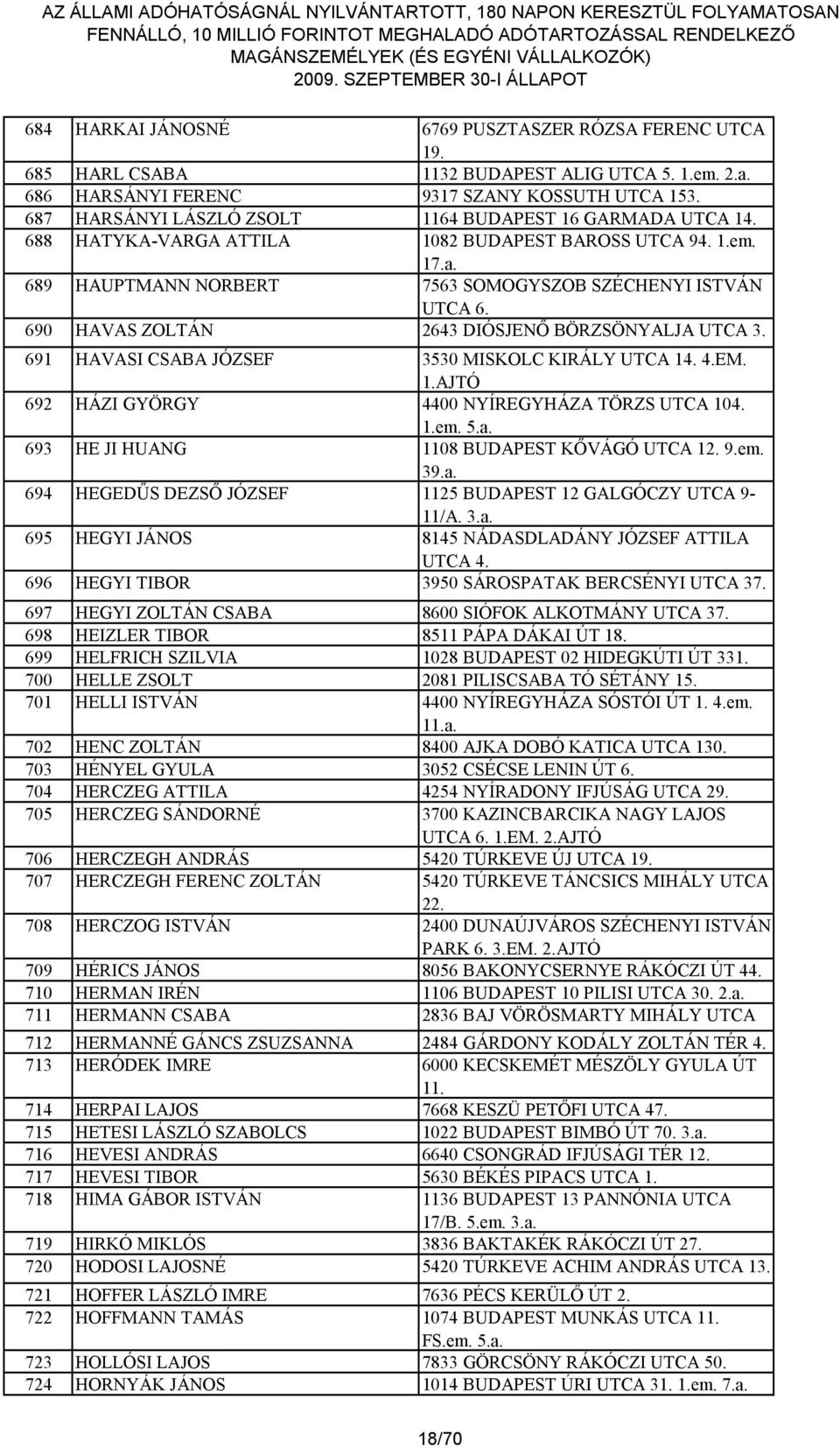 690 HAVAS ZOLTÁN 2643 DIÓSJENŐ BÖRZSÖNYALJA UTCA 3. 691 HAVASI CSABA JÓZSEF 3530 MISKOLC KIRÁLY UTCA 14. 4.EM. 1.AJTÓ 692 HÁZI GYÖRGY 4400 NYÍREGYHÁZA TÖRZS UTCA 104. 1.em. 5.a.
