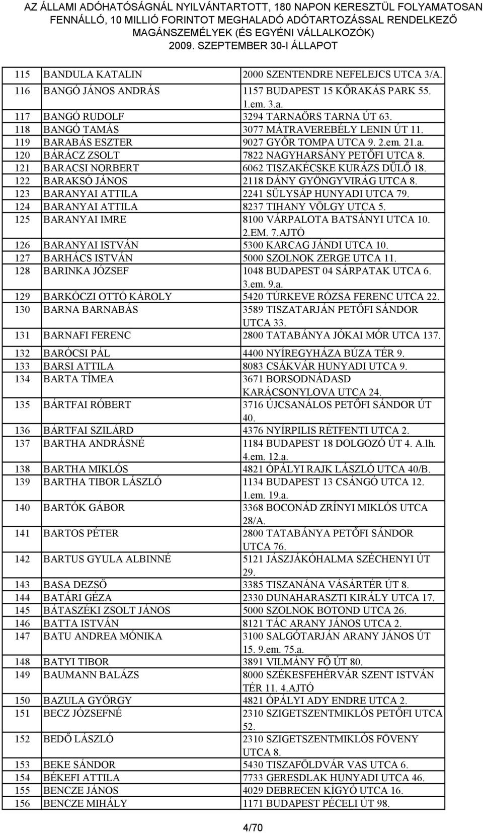 121 BARACSI NORBERT 6062 TISZAKÉCSKE KURÁZS DŰLŐ 18. 122 BARAKSÓ JÁNOS 2118 DÁNY GYÖNGYVIRÁG UTCA 8. 123 BARANYAI ATTILA 2241 SÜLYSÁP HUNYADI UTCA 79. 124 BARANYAI ATTILA 8237 TIHANY VÖLGY UTCA 5.
