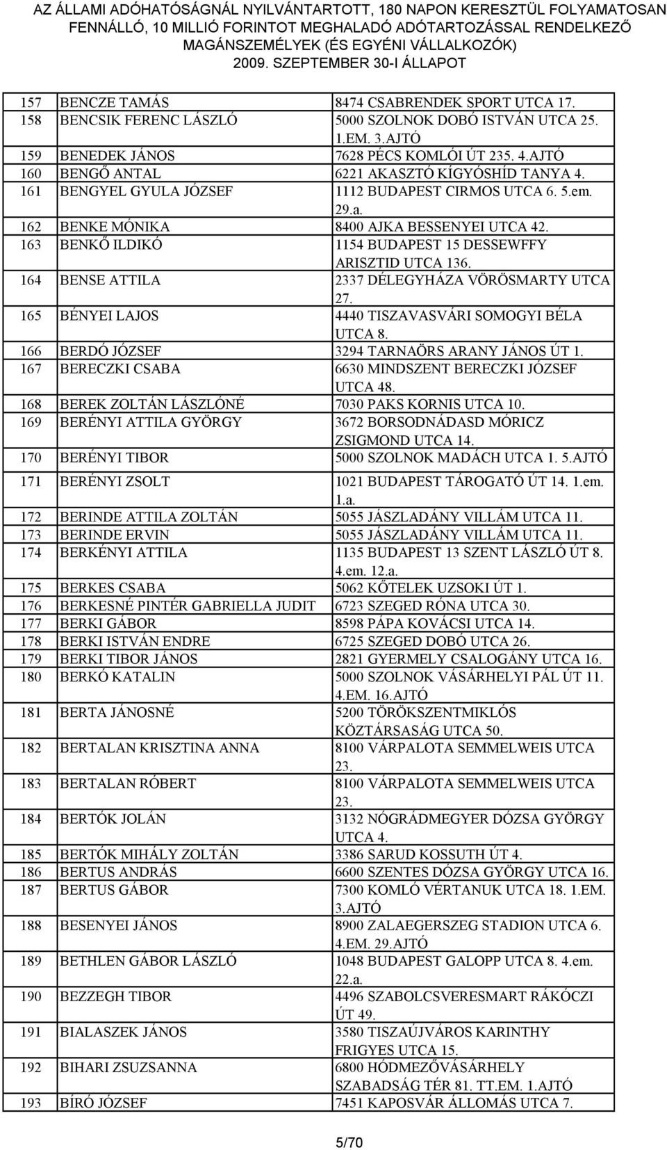 163 BENKŐ ILDIKÓ 1154 BUDAPEST 15 DESSEWFFY ARISZTID UTCA 136. 164 BENSE ATTILA 2337 DÉLEGYHÁZA VÖRÖSMARTY UTCA 27. 165 BÉNYEI LAJOS 4440 TISZAVASVÁRI SOMOGYI BÉLA UTCA 8.
