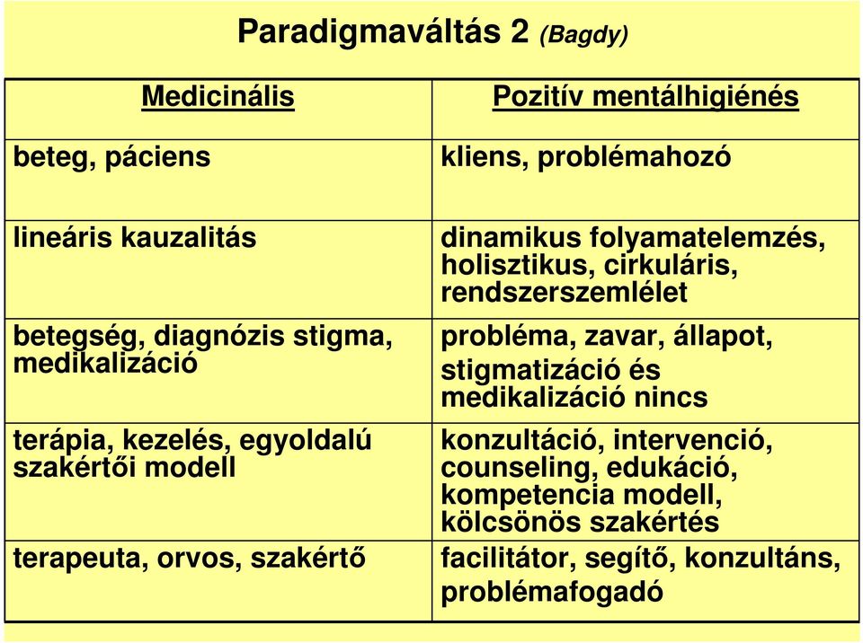 folyamatelemzés, holisztikus, cirkuláris, rendszerszemlélet probléma, zavar, állapot, stigmatizáció és medikalizáció nincs