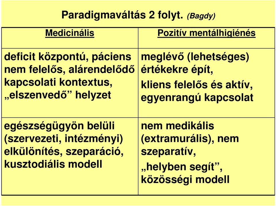 elszenvedő helyzet Pozitív mentálhigiénés meglévő (lehetséges) értékekre épít, kliens felelős és