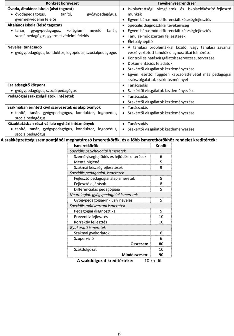 szakszolgálatok, intézetek Szakmában érintett civil szervezetek és alapítványok tanító, tanár, gyógypedagógus, konduktor, logopédus, szociálpedagógus Közoktatásban részt vállaló egyházi intézmények