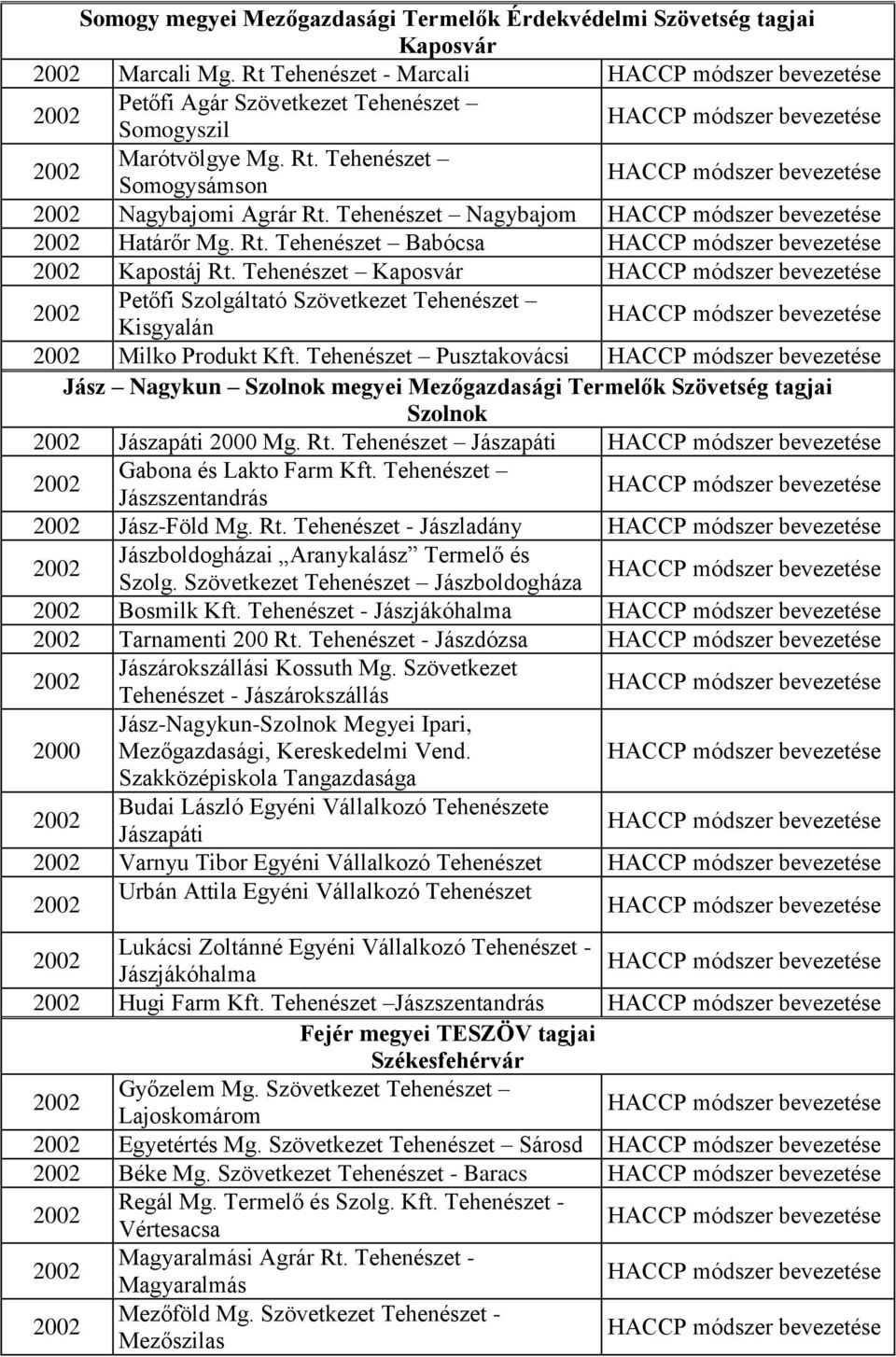 Tehenészet Pusztakovácsi Jász Nagykun Szolnok megyei Mezőgazdasági Termelők Szövetség tagjai Szolnok Jászapáti 2000 Mg. Rt. Tehenészet Jászapáti Gabona és Lakto Farm Kft.