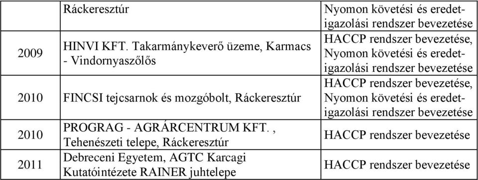 tejcsarnok és mozgóbolt, 2010 2011 PROGRAG - AGRÁRCENTRUM KFT.