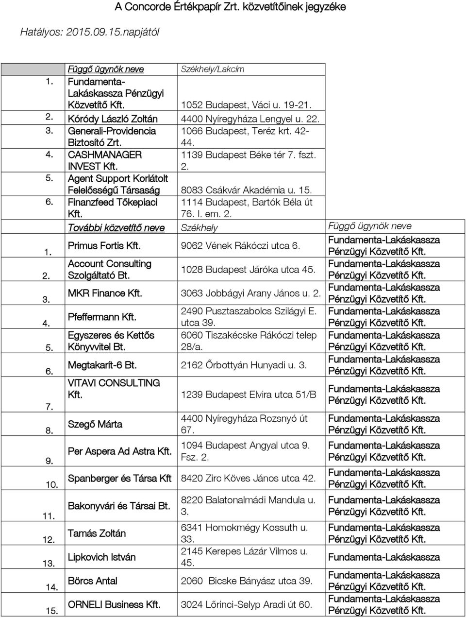 Agent Support Korlátolt Felelősségű Társaság 8083 Csákvár Akadémia u. 15. 6. Finanzfeed Tőkepiaci Kft. 1114 Budapest, Bartók Béla út 76. I. em. 2. Primus Fortis Kft. 9062 Vének Rákóczi utca 6. 1. 2. 3.