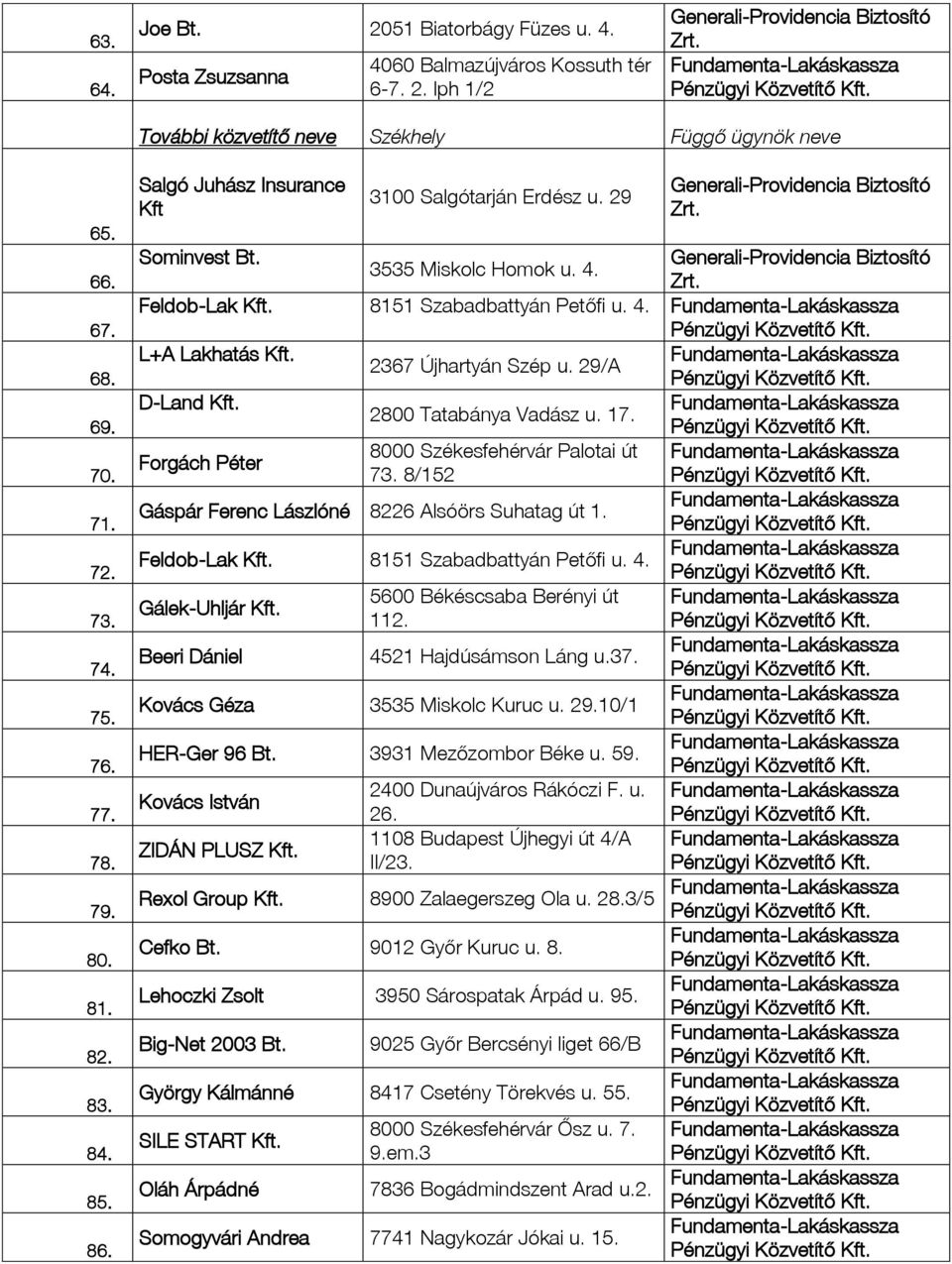 29/A D-Land Kft. 2800 Tatabánya Vadász u. 17. Forgách Péter 8000 Székesfehérvár Palotai út 73. 8/152 Gáspár Ferenc Lászlóné 8226 Alsóörs Suhatag út 1. Feldob-Lak Kft. 8151 Szabadbattyán Petőfi u. 4.