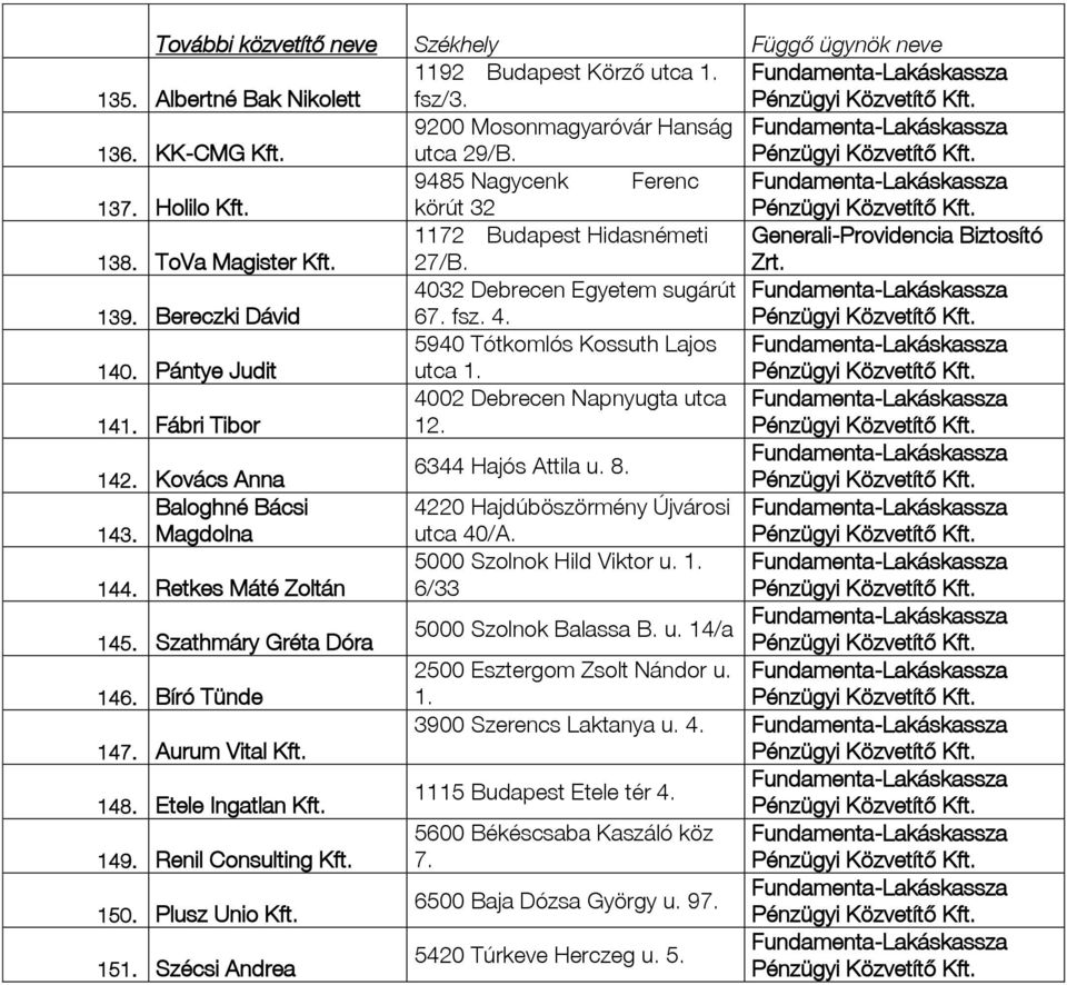6344 Hajós Attila u. 8. 142. Kovács Anna 143. Baloghné Bácsi Magdolna 4220 Hajdúböszörmény Újvárosi utca 40/A. 5000 Szolnok Hild Viktor u. 1. 144. Retkes Máté Zoltán 6/33 5000 Szolnok Balassa B. u. 14/a 145.