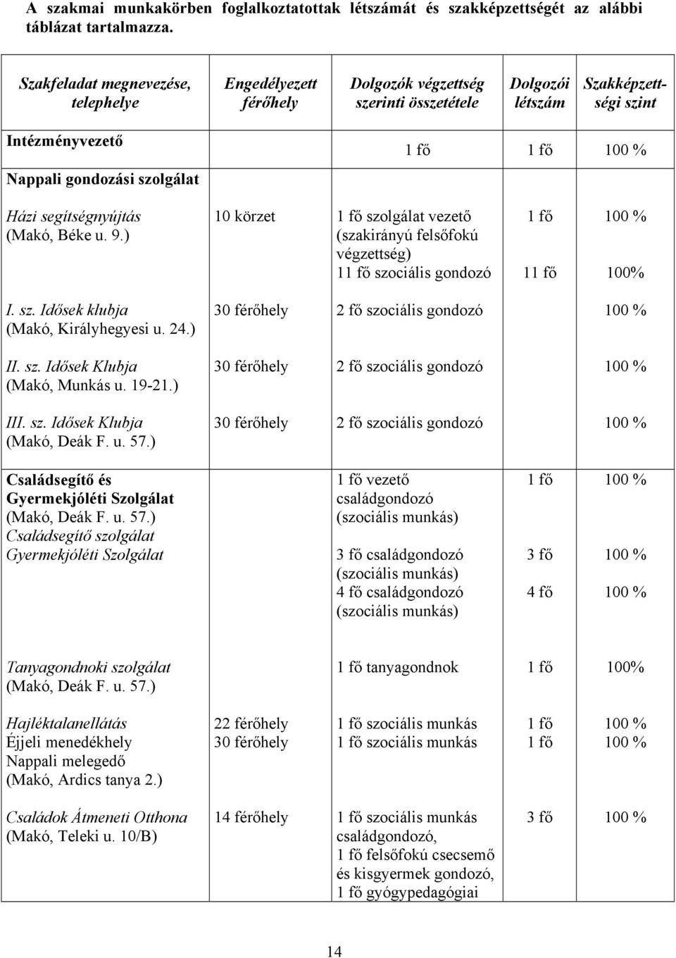 Házi segítségnyújtás (Makó, Béke u. 9.) 10 körzet 1 fő szolgálat vezető (szakirányú felsőfokú végzettség) 11 fő szociális gondozó 1 fő 11 fő 100 % 100% I. sz. Idősek klubja (Makó, Királyhegyesi u. 24.