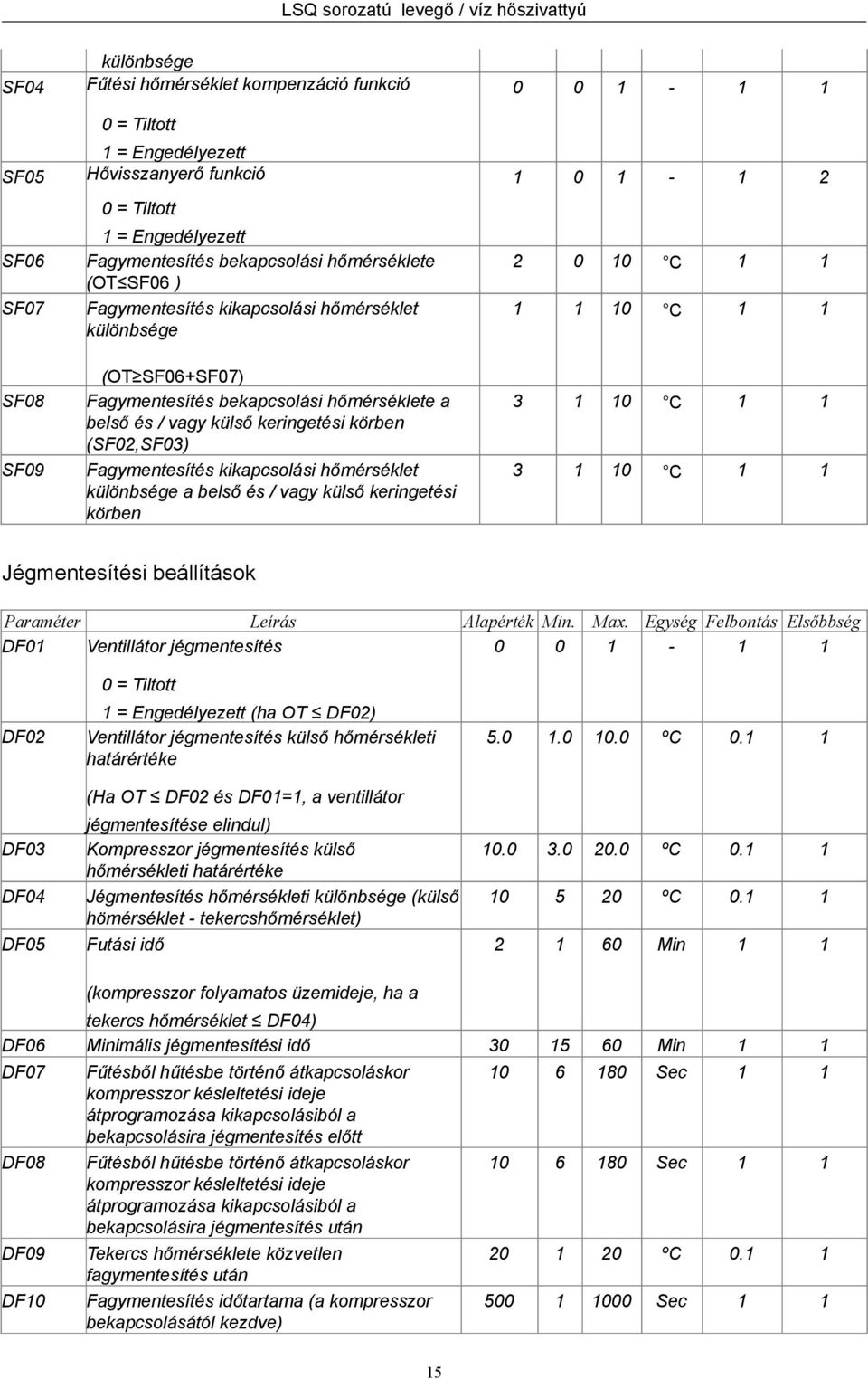 körben (SF02,SF03) Fagymentesítés kikapcsolási hőmérséklet különbsége a belső és / vagy külső keringetési körben 0 0 1 1 1 1 0 1 1 2 2 0 10 C 1 1 1 1 10 C 1 1 3 1 10 C 1 1 3 1 10 C 1 1 Jégmentesítési