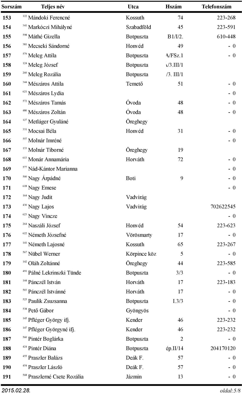 III/1 344 160 Mészáros Attila Temető 51 621 161 Mészáros Lydia 572 162 Mészáros Tamás Óvoda 48 480 163 Mészáros Zoltán Óvoda 48 164 127 Metláger Gyuláné Öreghegy 331 165 Mocsai Béla Honvéd 31 557 166