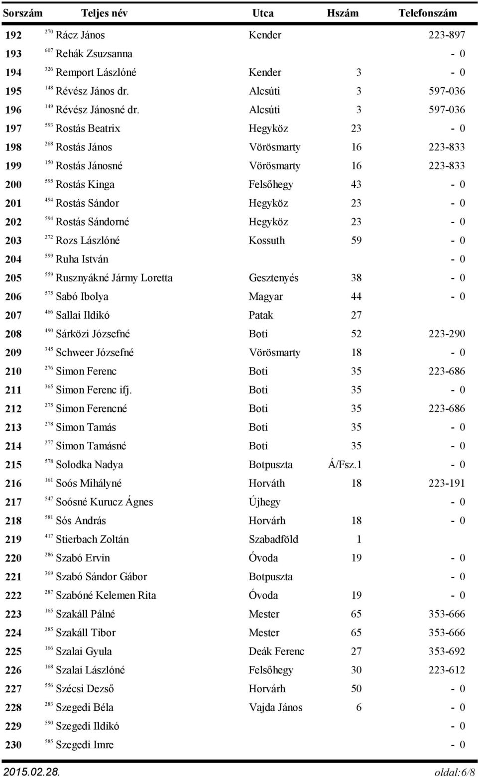 Hegyköz 23 594 202 Rostás Sándorné Hegyköz 23 272 203 Rozs Lászlóné Kossuth 59 599 204 Ruha István 559 205 Rusznyákné Jármy Loretta Gesztenyés 38 575 206 Sabó Ibolya Magyar 44 207 466 Sallai Ildikó