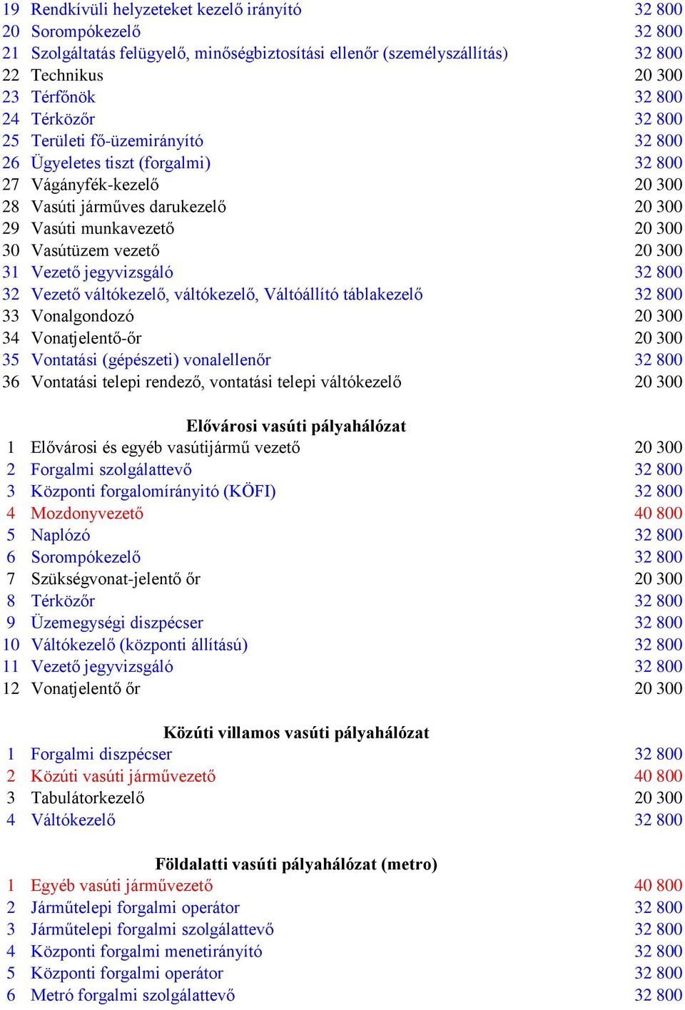 32 Vezető váltókezelő, váltókezelő, Váltóállító táblakezelő 32 800 33 Vonalgondozó 34 Vonatjelentő-őr 35 Vontatási (gépészeti) vonalellenőr 32 800 36 Vontatási telepi rendező, vontatási telepi