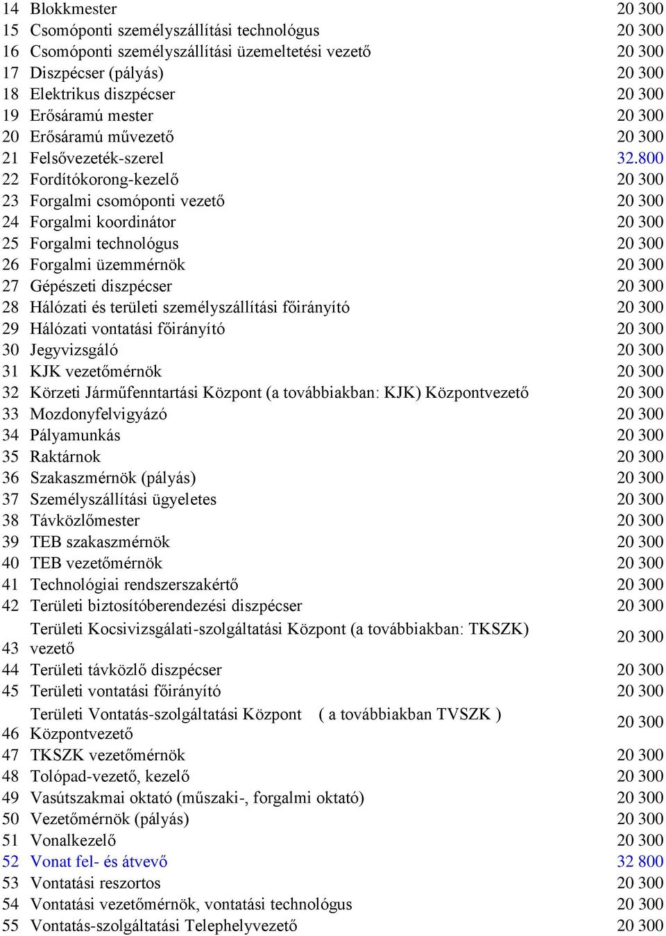 800 22 Fordítókorong-kezelő 23 Forgalmi csomóponti vezető 24 Forgalmi koordinátor 25 Forgalmi technológus 26 Forgalmi üzemmérnök 27 Gépészeti diszpécser 28 Hálózati és területi személyszállítási