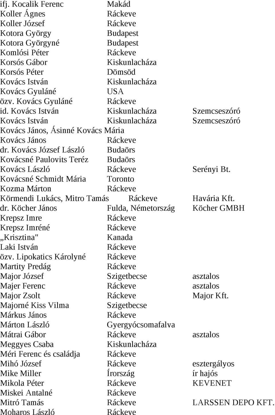 Kovácsné Schmidt Mária Toronto Kozma Márton Körmendi Lukács, Mitro Tamás Havária Kft. dr. Köcher János Fulda, Németország Köcher GMBH Krepsz Imre Krepsz Imréné Krisztina" Kanada Laki István özv.