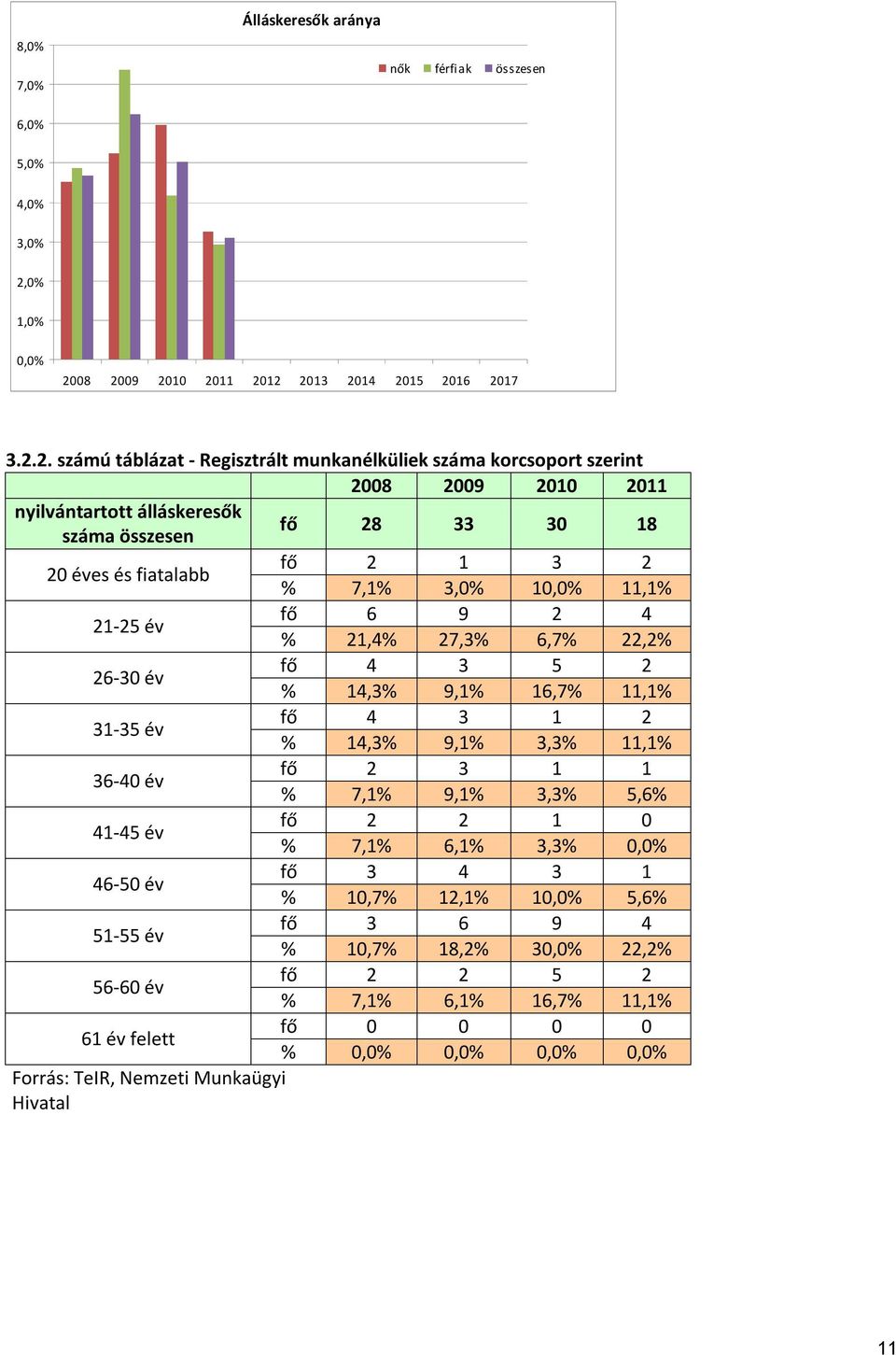 29 21 211 212 213 214 215 216 217 3.2.2. számú táblázat - Regisztrált munkanélküliek korcsoport szerint 28 29 21 211 nyilvántartott álláskeresők összesen fő 28 33 3 18 2 éves