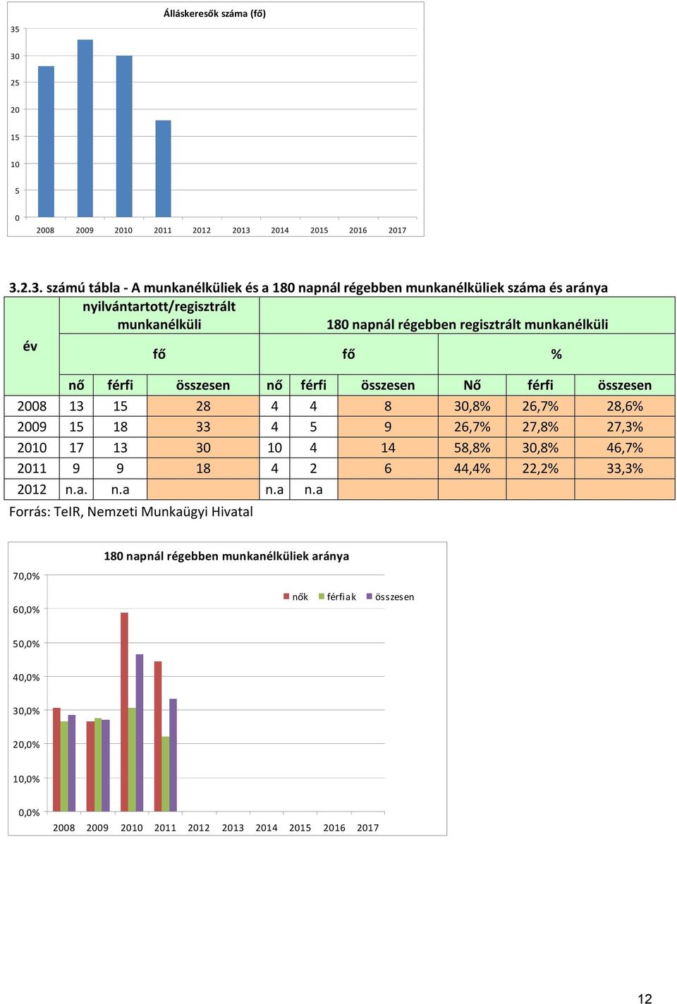 4 4 8 3,8% 26,7% 28,6% 29 15 18 33 4 5 9 26,7% 27,8% 27,3% 21 17 13 3 1 4 14 58,8% 3,8% 46,7% 211 9 9 18 4 2 6 44,4% 22,2% 33,3% 212 n.a. n.a n.