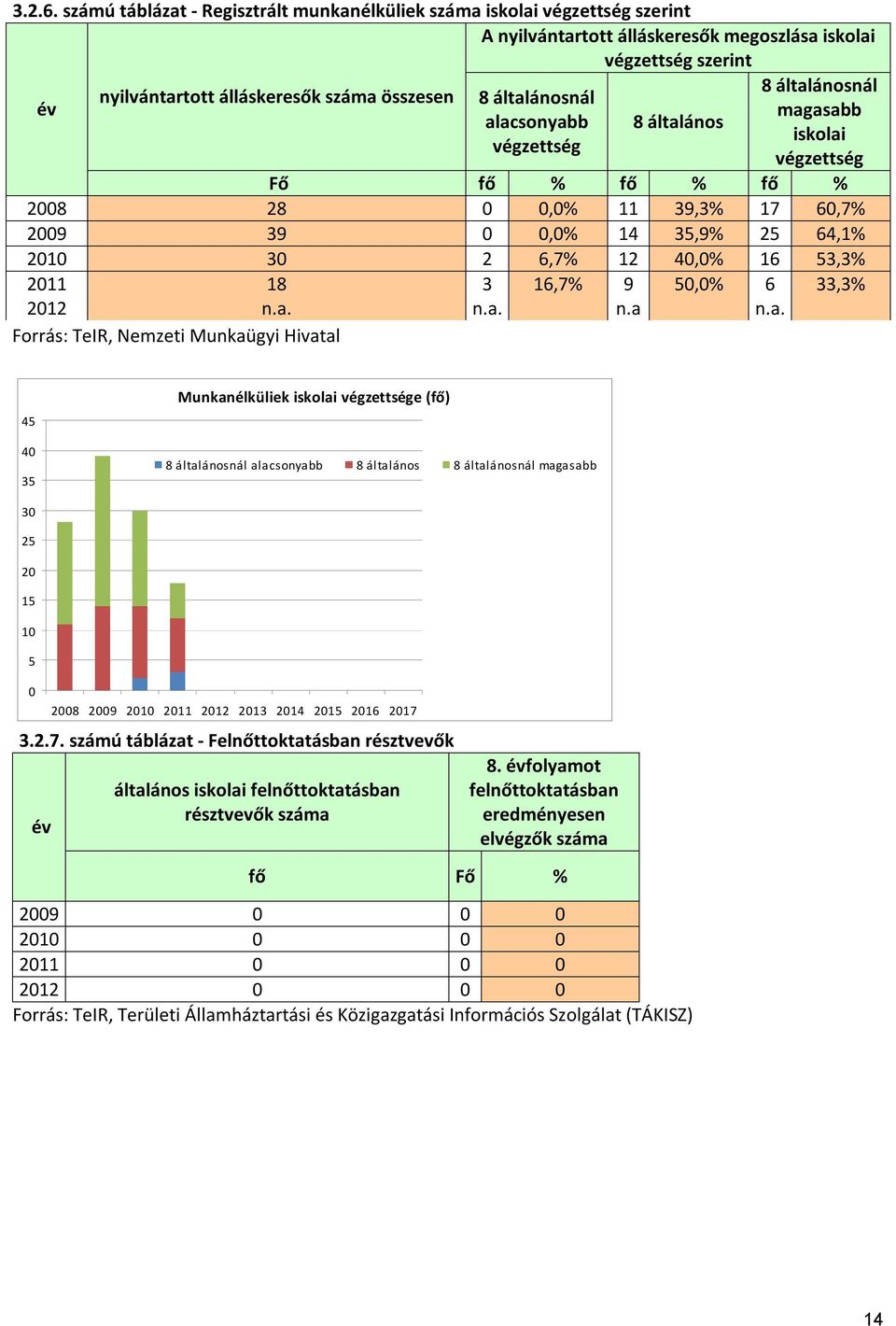 alacsonyabb végzettség 8 általános 8 általánosnál magasabb iskolai végzettség Fő fő % fő % fő % 28 28,% 11 39,3% 17 6,7% 29 39,% 14 35,9% 25 64,1% 21 3 2 6,7% 12 4,% 16 53,3% 211 18 3 16,7% 9 5,% 6