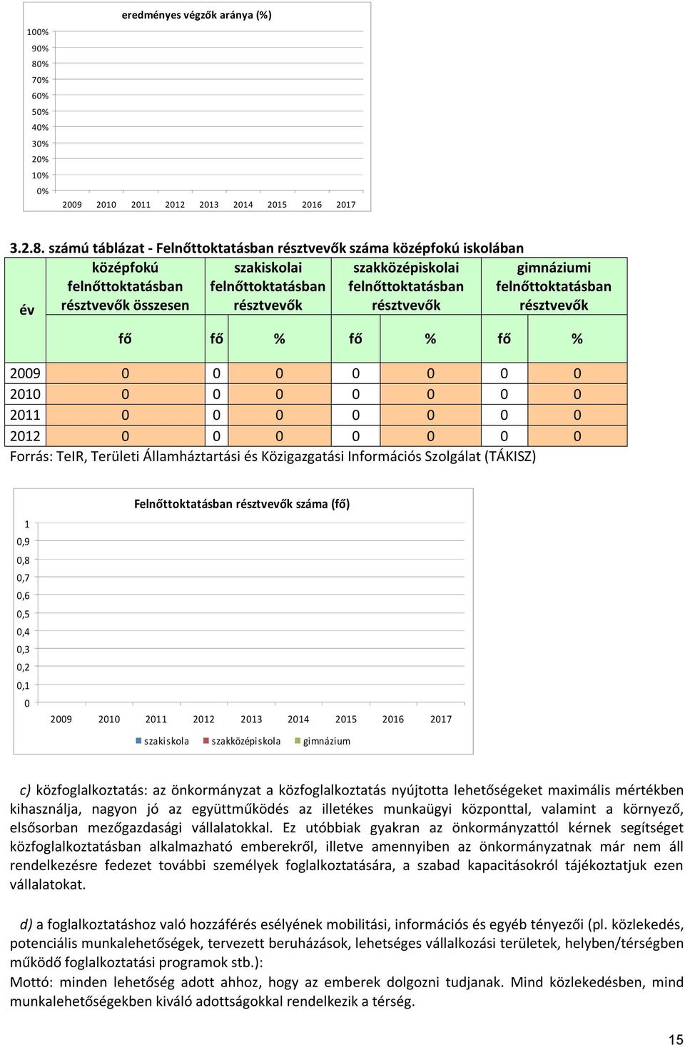 számú táblázat - Felnőttoktatásban résztvevők középfokú iskolában év középfokú felnőttoktatásban résztvevők összesen szakiskolai felnőttoktatásban résztvevők szakközépiskolai felnőttoktatásban