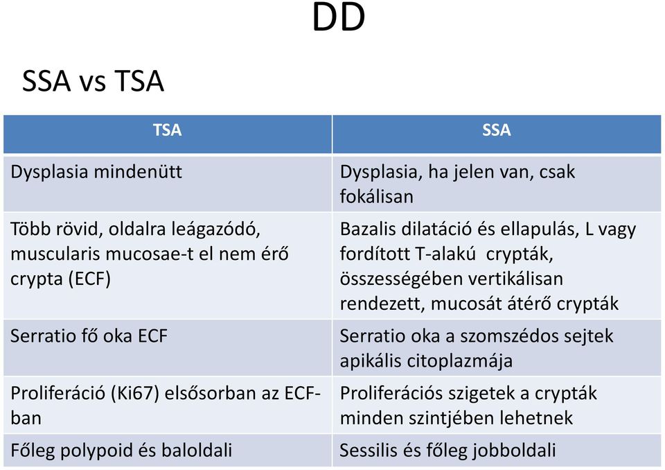 dilatáció és ellapulás, L vagy fordított T-alakú crypták, összességében vertikálisan rendezett, mucosát átérő crypták Serratio