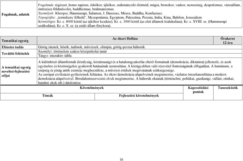 Kronológia: Kr. e. 8000 körül (az újkőkor kezdete), Kr. e. 3000 körül (az első államok kialakulása), Kr. e. XVIII. sz. (Hammurapi uralkodása), Kr. e. X. sz. (a zsidó állam fénykora).