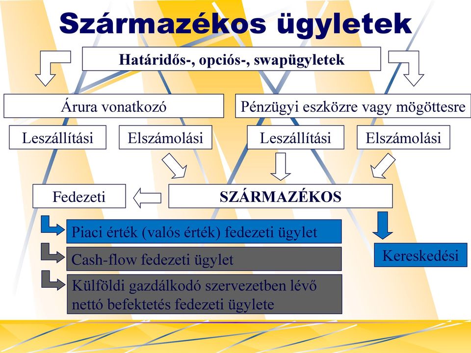 Fedezeti SZÁRMAZÉKOS Piaci érték (valós érték) fedezeti ügylet Cash-flow fedezeti