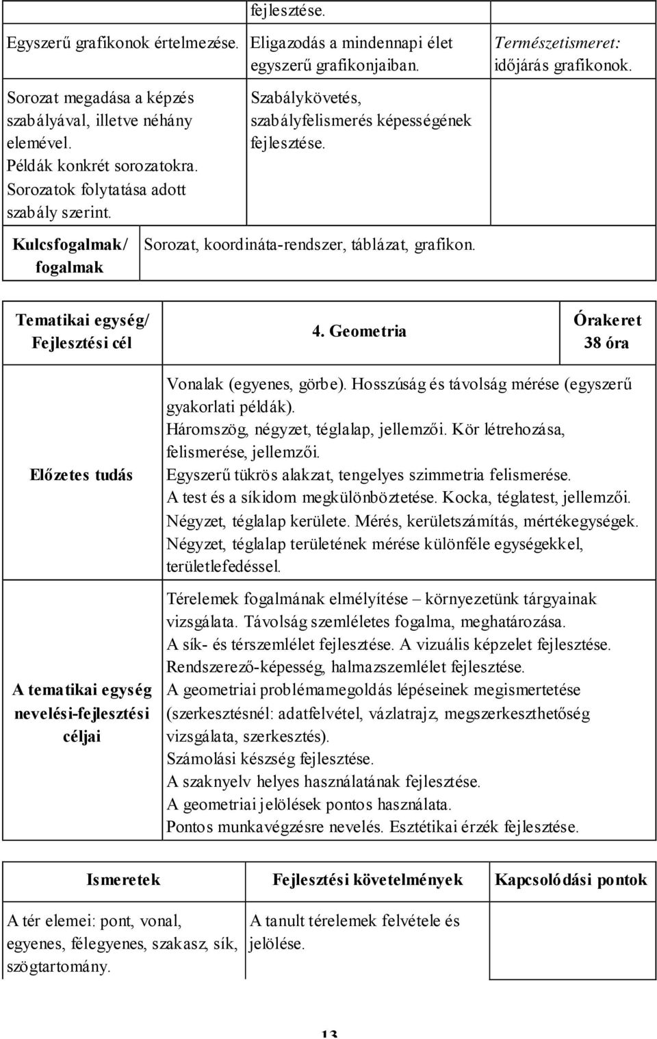 Természetismeret: időjárás grafikonok. Tematikai egység/ Fejlesztési cél 4. Geometria Órakeret 38 óra Előzetes tudás A tematikai egység nevelési-fejlesztési céljai Vonalak (egyenes, görbe).