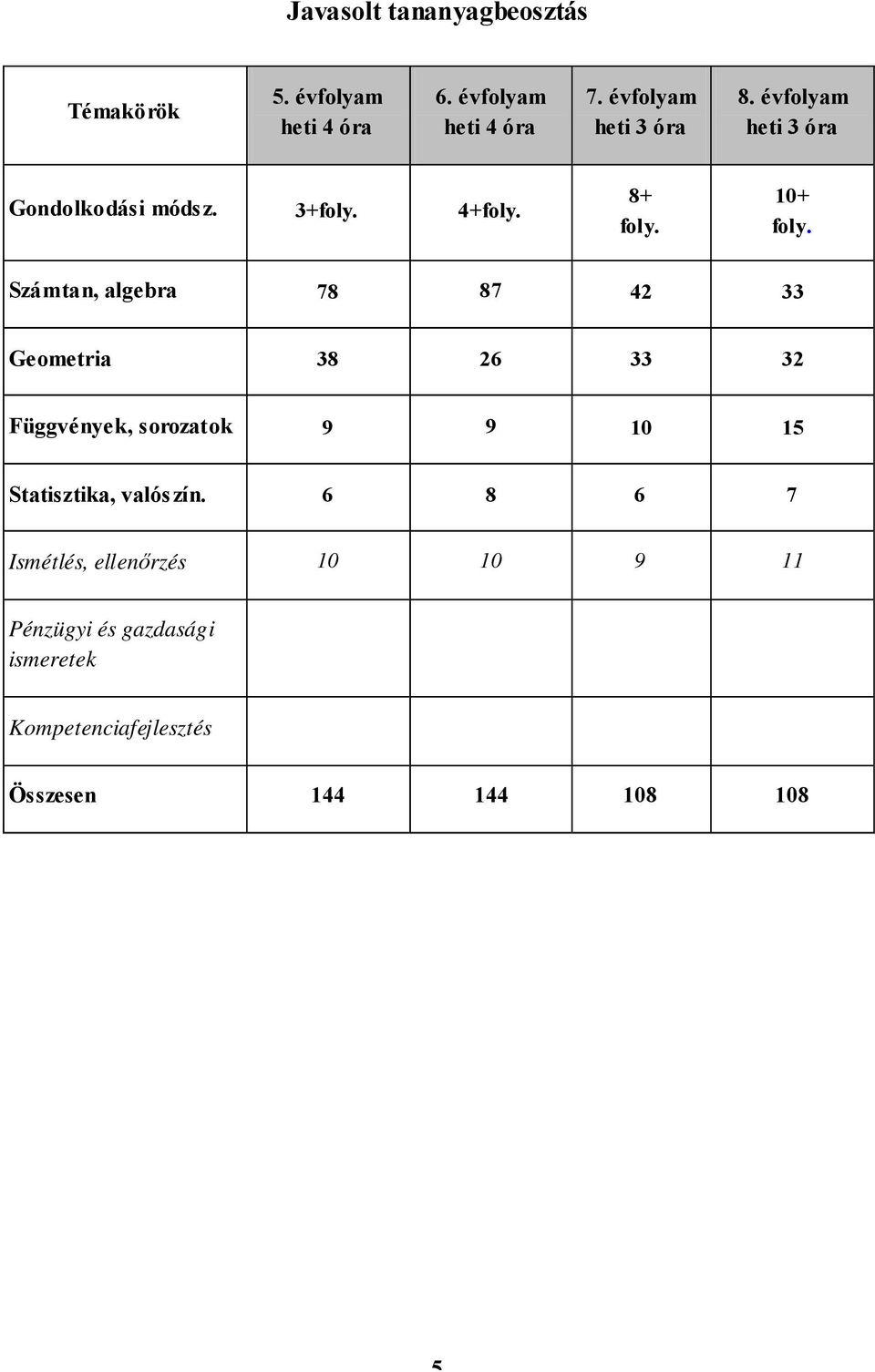 Számtan, algebra 78 87 42 33 Geometria 38 26 33 32 Függvények, sorozatok 9 9 10 15 Statisztika,