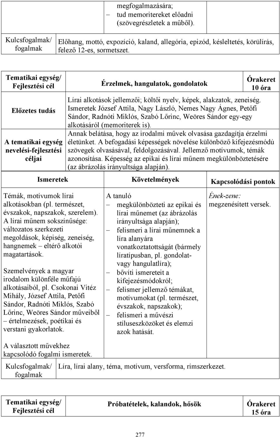 Ismeretek József Attila, Nagy László, Nemes Nagy Ágnes, Petőfi Sándor, Radnóti Miklós, Szabó Lőrinc, Weöres Sándor egy-egy alkotásáról (memoriterek is).