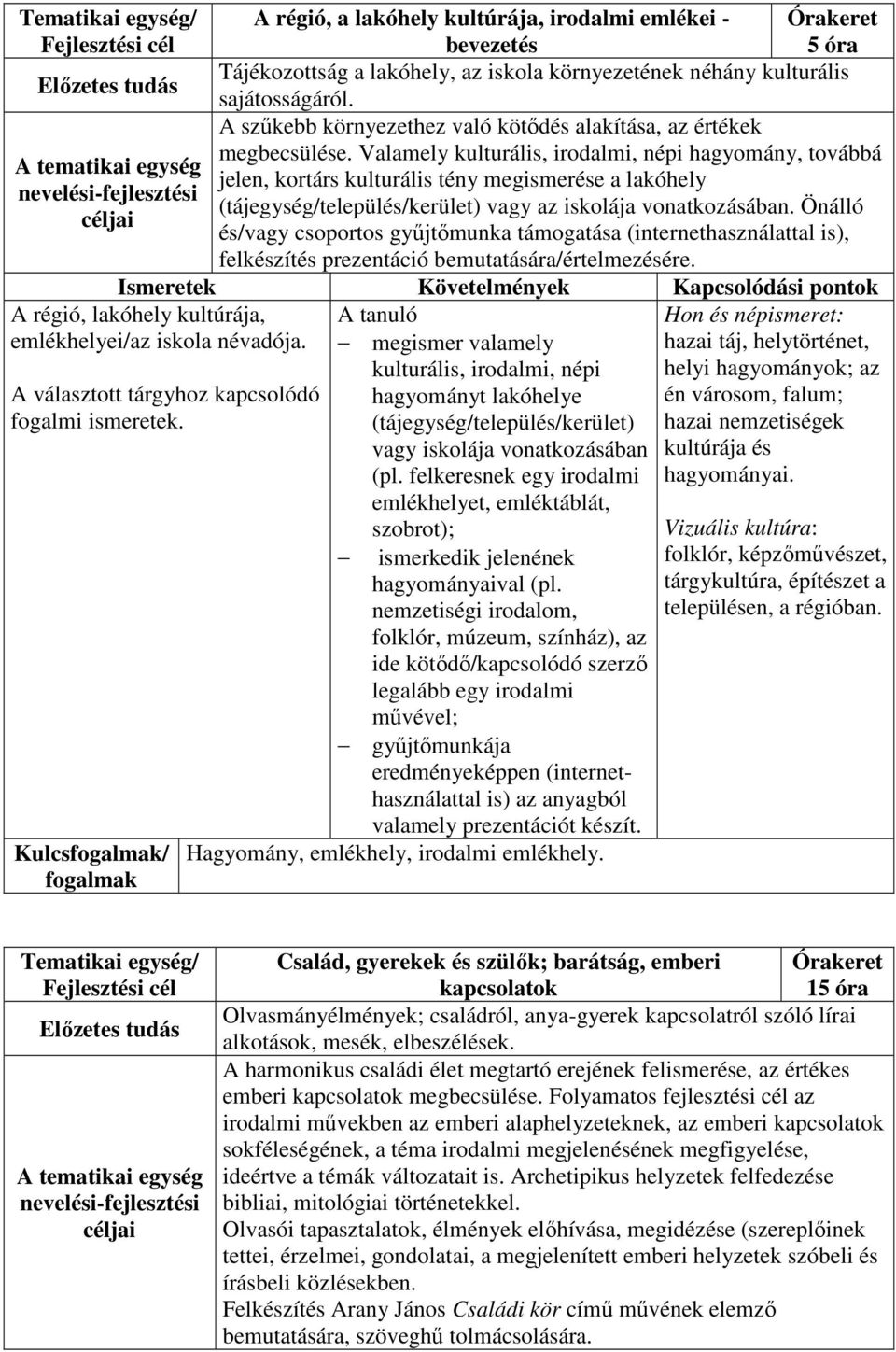 Valamely kulturális, irodalmi, népi hagyomány, továbbá A tematikai egység jelen, kortárs kulturális tény megismerése a lakóhely nevelési-fejlesztési (tájegység/település/kerület) vagy az iskolája