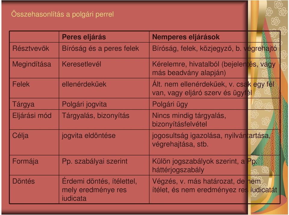 csak egy fél van, vagy eljáró szerv és ügyfél Tárgya Polgári jogvita Polgári ügy Eljárási mód Tárgyalás, bizonyítás Nincs mindig tárgyalás, bizonyításfelvétel Célja jogvita eldöntése