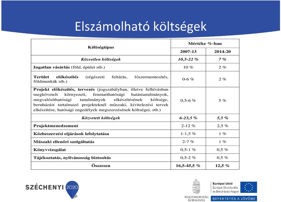 ) Projekt előkészítés, tervezés (jogszabályban, illetve felhívásban megkövetelt környezeti, fenntarthatósági hatástanulmányok, megvalósíthatósági tanulmányok elkészítésének költsége, beruházást