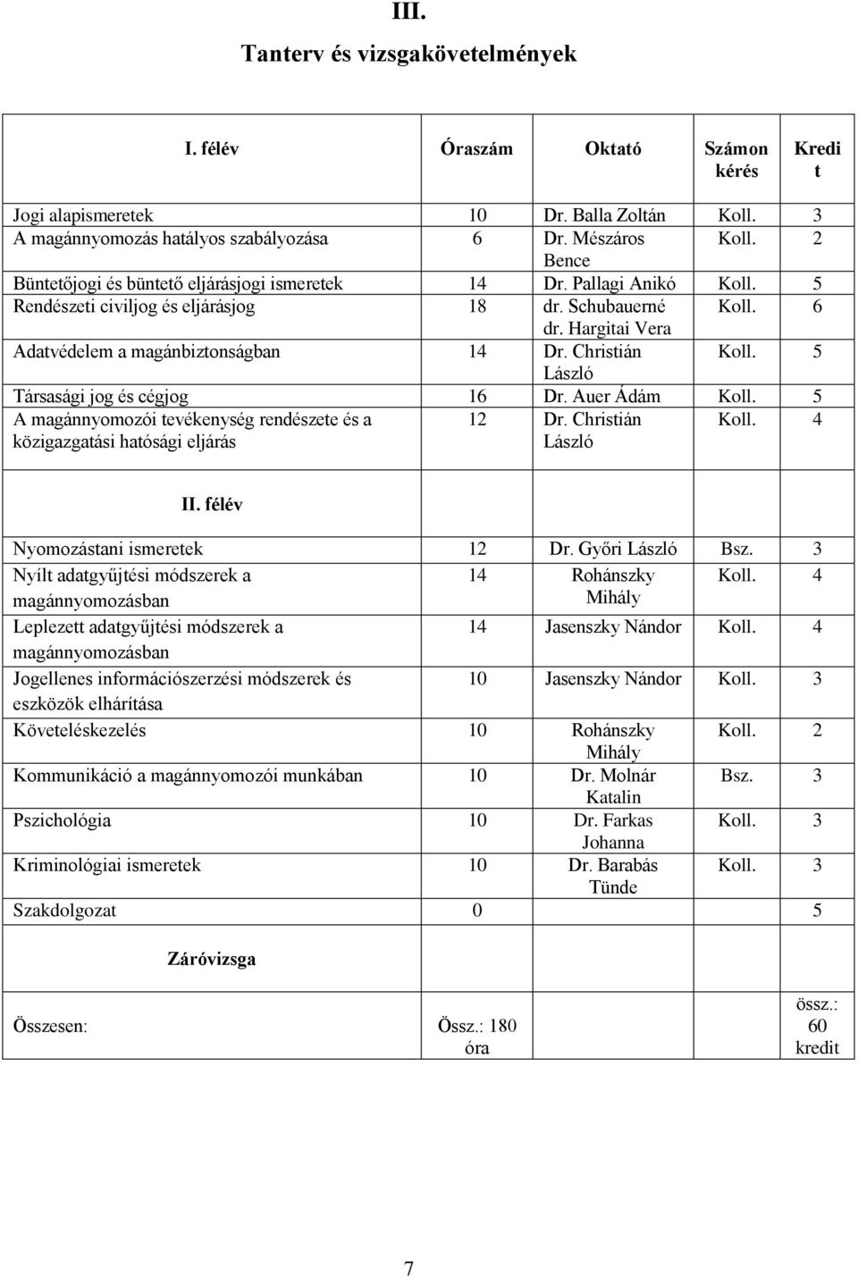 Christián Koll. 5 László Társasági jog és cégjog 16 Dr. Auer Ádám Koll. 5 A magánnyomozói tevékenység rendészete és a közigazgatási hatósági eljárás 12 Dr. Christián László Koll. 4 II.