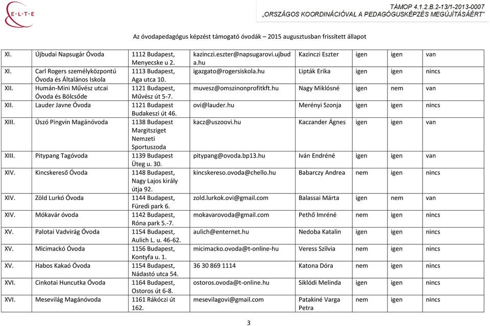 Pitypang Tagóvoda 1139 Budapest Üteg u. 30. XIV. Kincskereső 1148 Budapest, Nagy Lajos király útja 92. XIV. Zöld Lurkó 1144 Budapest, Füredi park 6. XIV. Mókavár óvoda 1142 Budapest, Róna park 5.-7.
