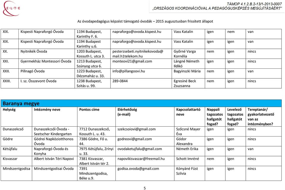 hu Vass Katalin igen nem van napraforgo@ovoda.kispest.hu Vass Katalin igen igen van pesterzsebeti.nyitnikekovoda@ mail.h1telekom.hu Győrné Varga Kornélia monteovi21@gmail.
