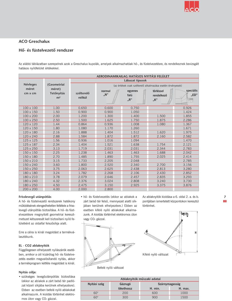 Névleges méret (Geometriai méret) cm x cm Tetőnyítás szélterelő m 2 nélkül AERODINAMIKAILAG HATÁSOS NYITÁSI FELÜLET Lábazat típusok (az értékek csak szélterelõ alkalmazása esetén érvényesek) normal N