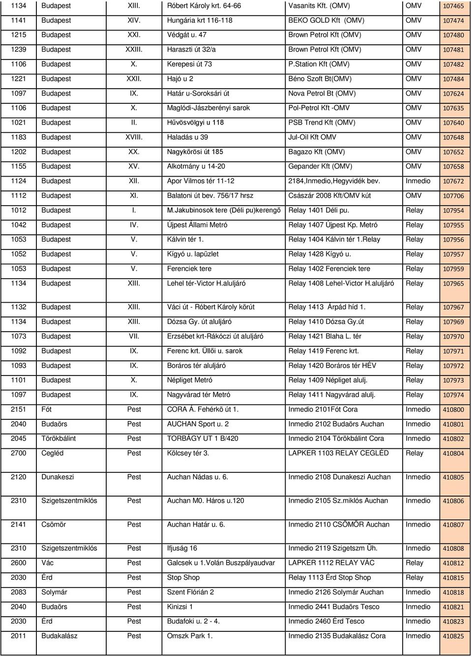 Hajó u 2 Béno Szoft Bt(OMV) OMV 107484 1097 Budapest IX. Határ u-soroksári út Nova Petrol Bt (OMV) OMV 107624 1106 Budapest X.