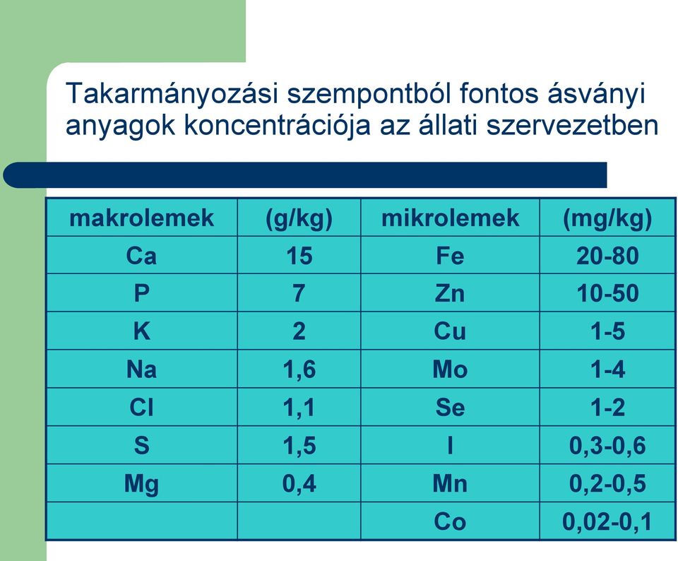 mikrolemek (mg/kg) Ca 15 Fe 20-80 P 7 Zn 10-50 K 2 Cu 1-5