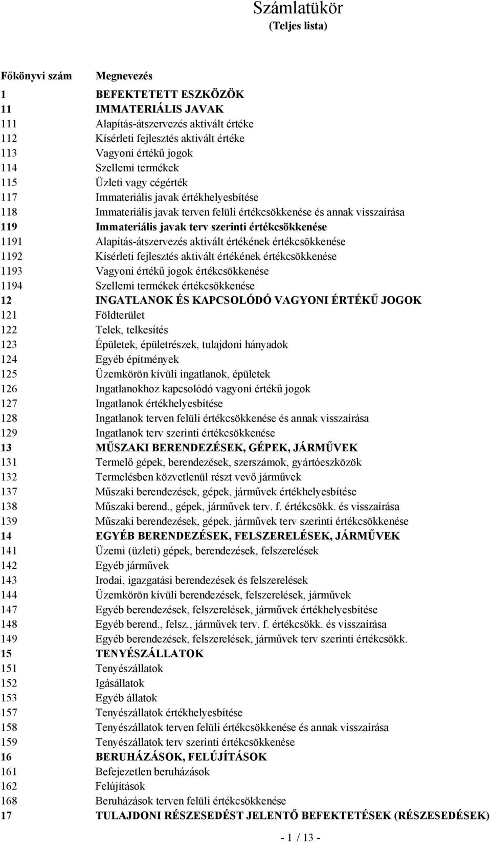 értékcsökkenése 1191 Alapítás-átszervezés aktivált értékének értékcsökkenése 1192 Kísérleti fejlesztés aktivált értékének értékcsökkenése 1193 Vagyoni értékű jogok értékcsökkenése 1194 Szellemi
