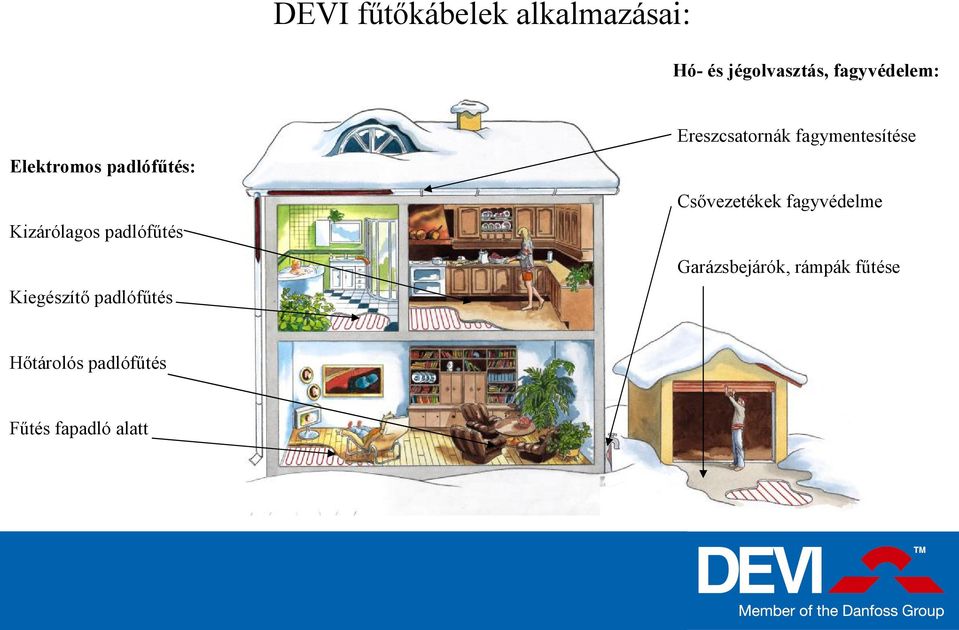 Csővezetékek fagyvédelme Kizárólagos padlófűtés Garázsbejárók,