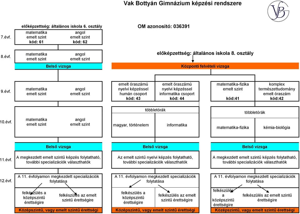 matematika angol emelt óraszámú nyelvi képzéssel humán csoport kód: 43 emelt óraszámú nyelvi képzéssel informatika csoport kód: 44 matematika-fizika kód:41 komplex természettudomány emelt óraszám