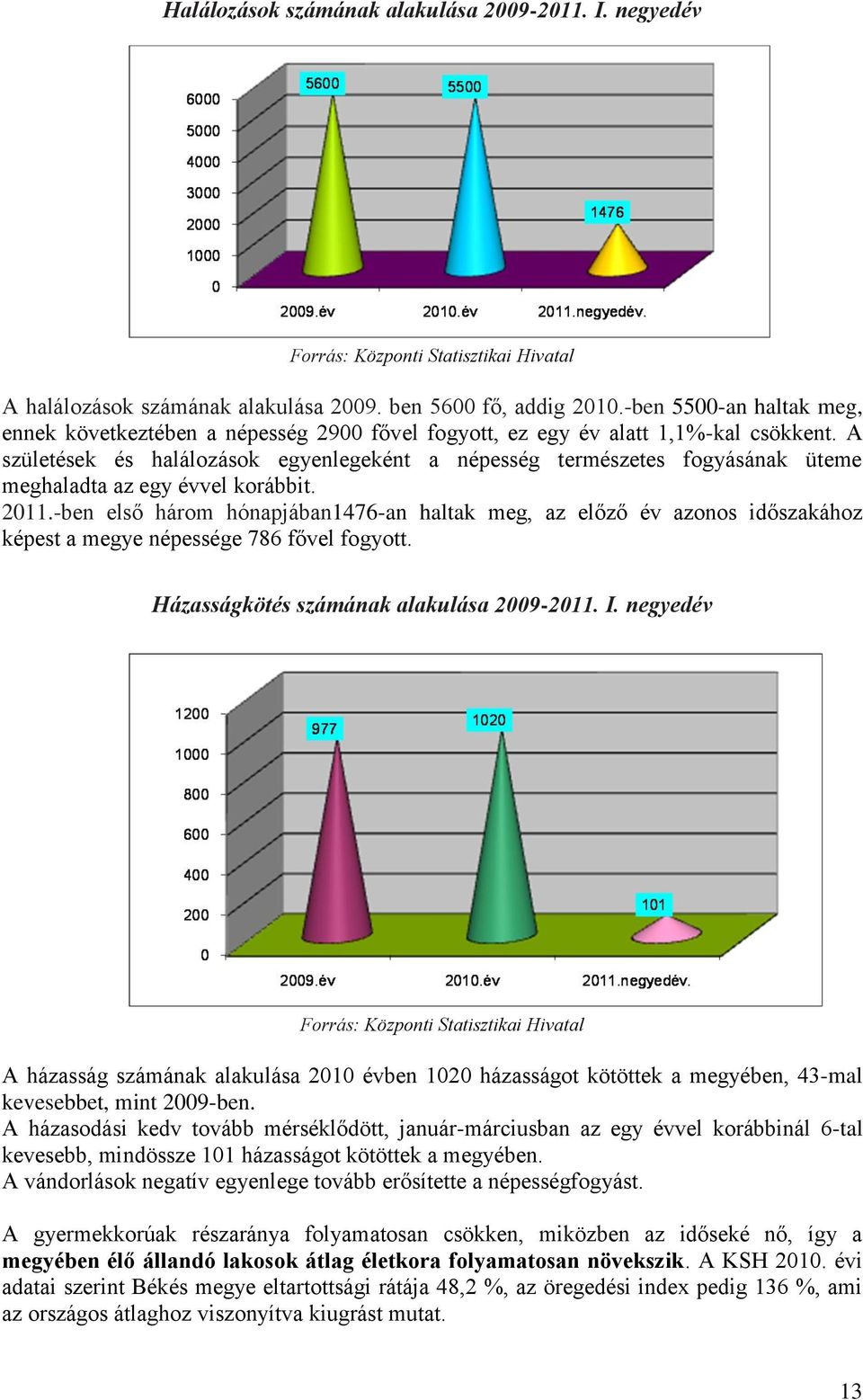 A születések és halálozások egyenlegeként a népesség természetes fogyásának üteme meghaladta az egy évvel korábbit. 2011.