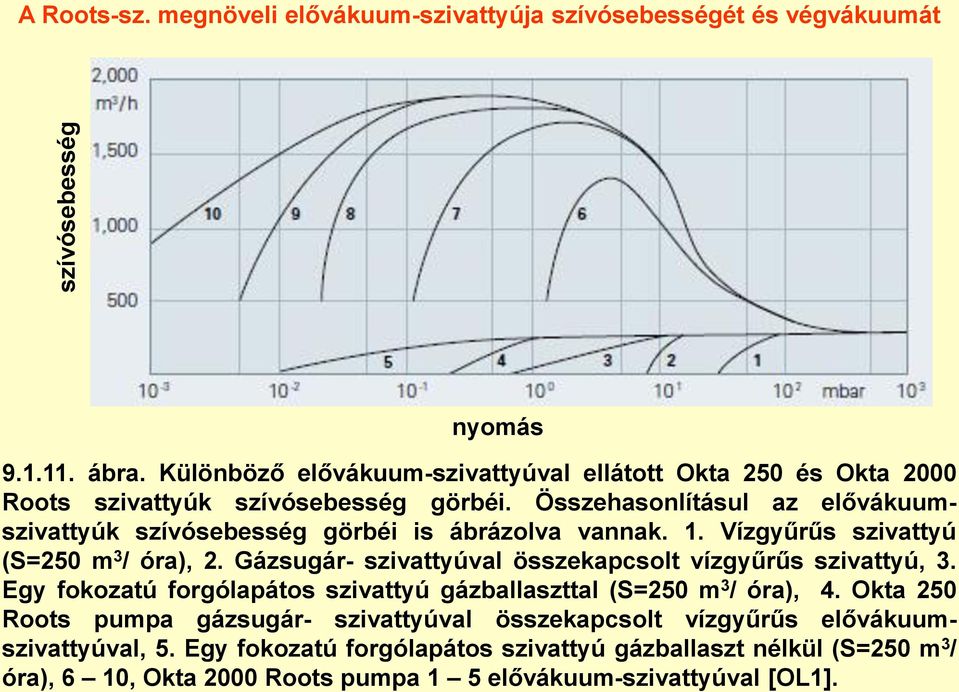 Összehasonlításul az elővákuumszivattyúk szívósebesség görbéi is ábrázolva vannak. 1. Vízgyűrűs szivattyú (S=250 m 3 / óra), 2.