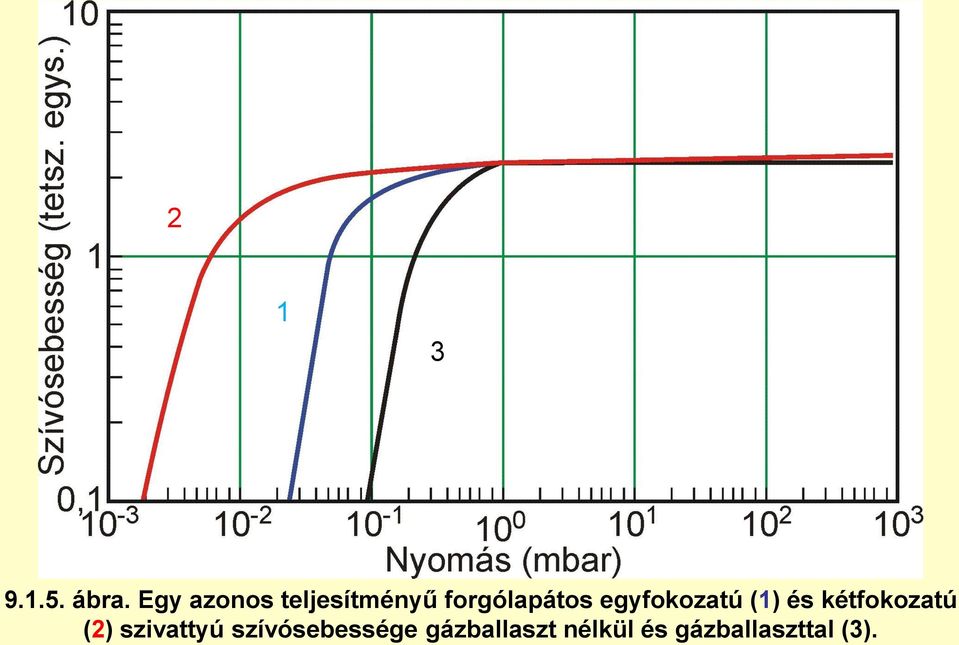 egyfokozatú (1) és kétfokozatú (2)