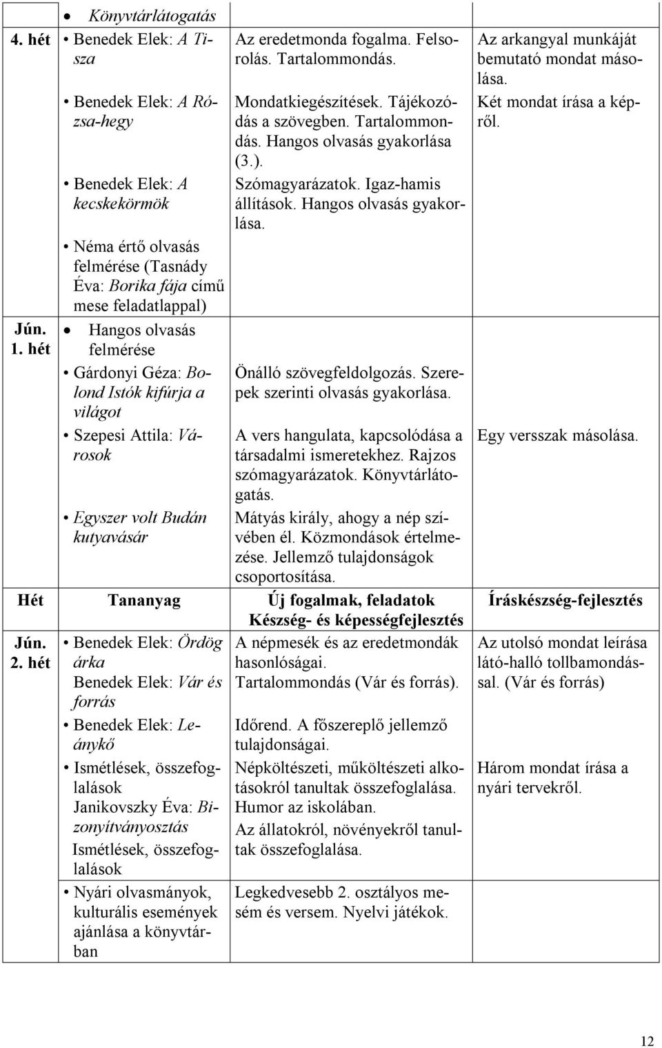 Gárdonyi Géza: Bolond Istók kifúrja a világot Szepesi Attila: Városok Az eredetmonda fogalma. Felsorolás. Tartalommondás. Mondatkiegészítések. Tájékozódás a szövegben. Tartalommondás. Hangos olvasás gyakorlása (3.