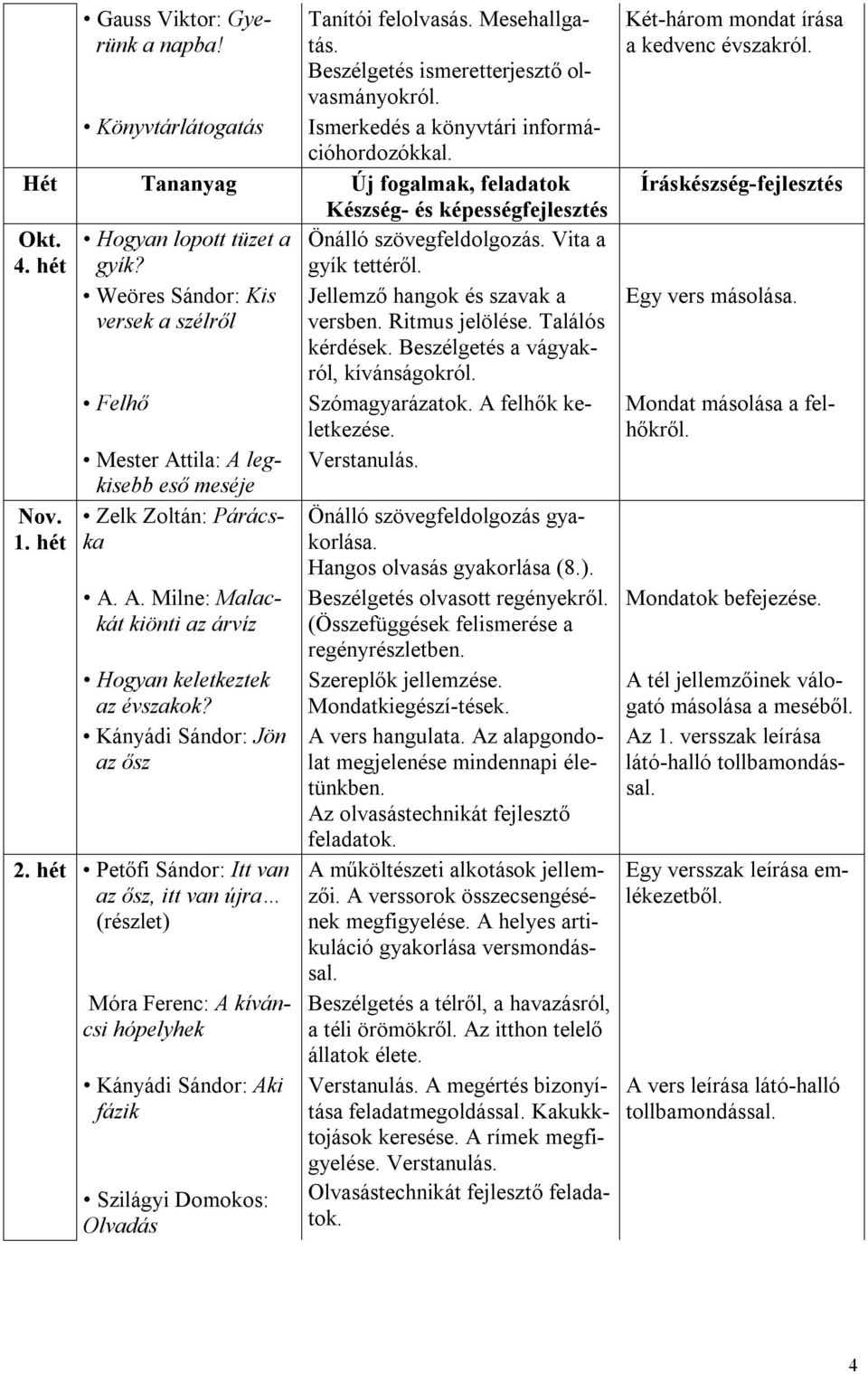 Beszélgetés a vágyakról, kívánságokról. Felhő Szómagyarázatok. A felhők keletkezése. Mester Attila: A legkisebb Verstanulás. eső meséje Nov. 2. hét Zelk Zoltán: Párácska A. A. Milne: Malackát kiönti az árvíz Hogyan keletkeztek az évszakok?