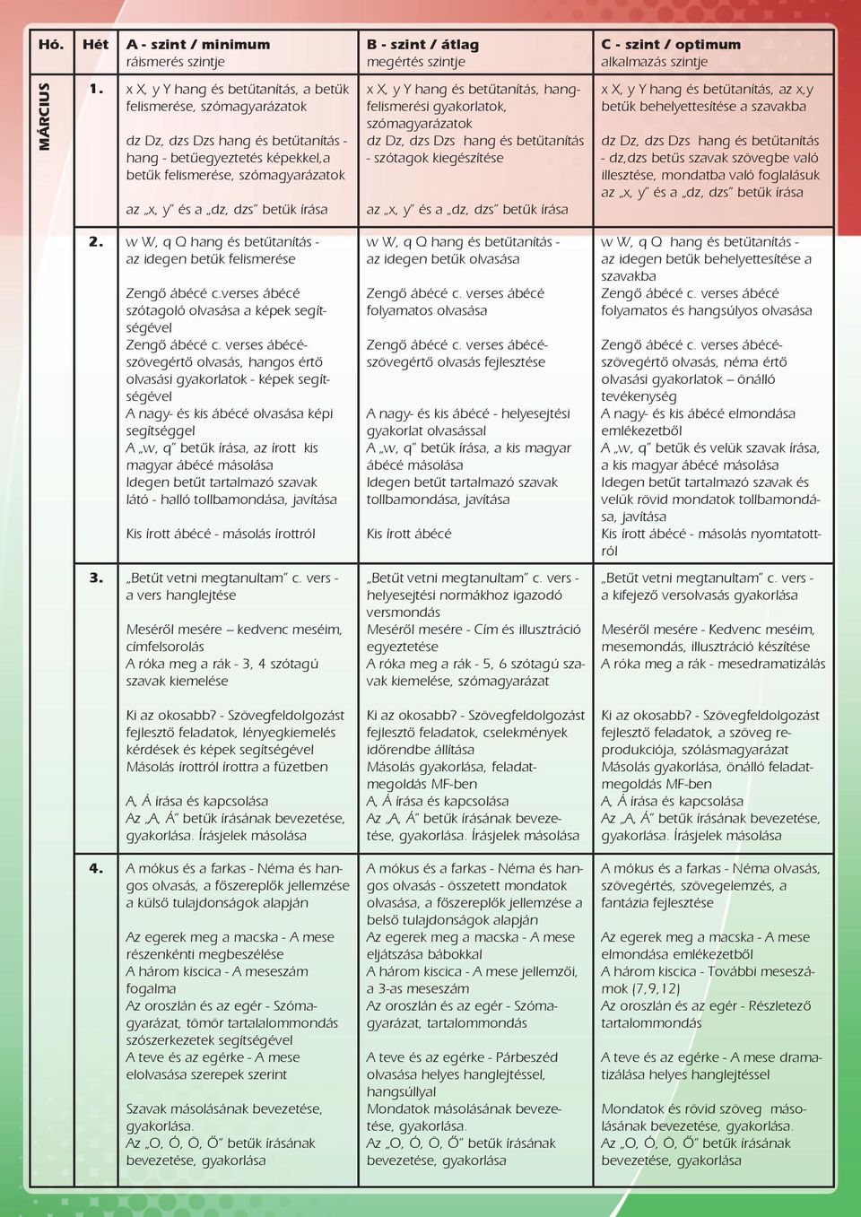 írása B - szint / átlag megértés szintje x X, y Y hang és betűtanítás, hangfelismerési gyakorlatok, szómagyarázatok dz Dz, dzs Dzs hang és betűtanítás - szótagok kiegészítése az x, y és a dz, dzs