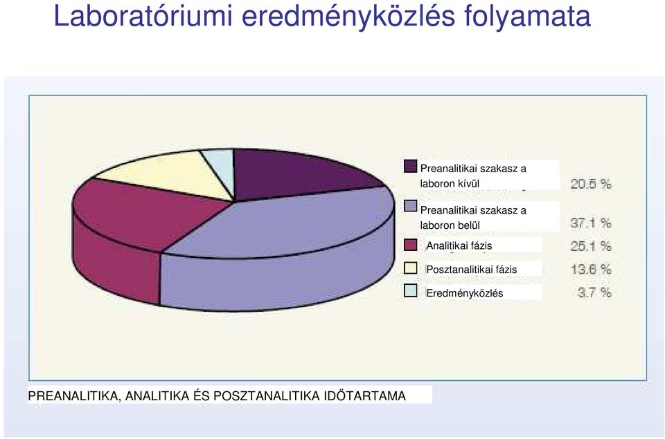 belül Analitikai fázis Posztanalitikai fázis