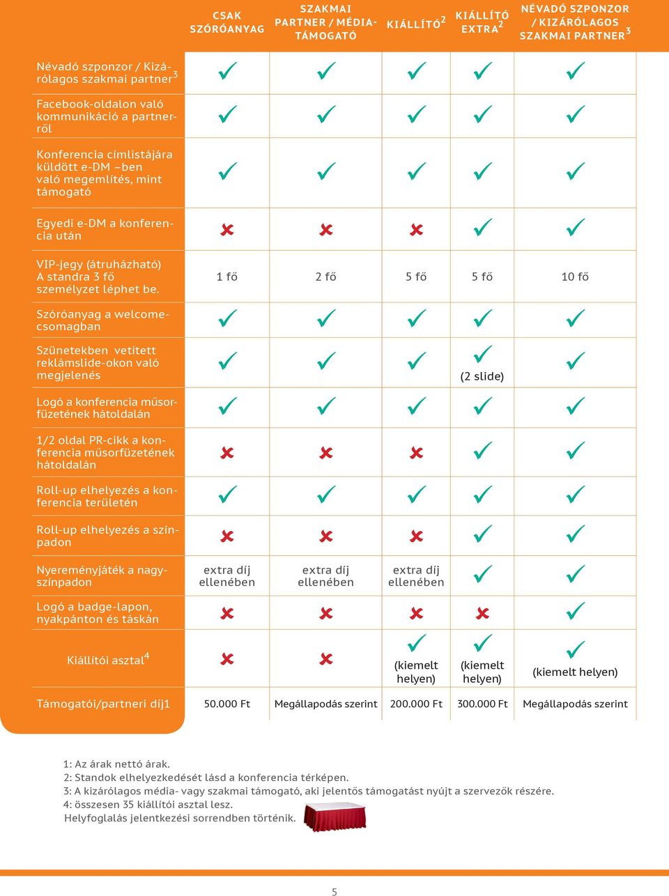 1 fő 2 fő 5 fő 5 fő 10 fő Szóróanyag a welcomecsomagban Szünetekben vetített reklámslide-okon való megjelenés (2 slide) Logó a konferencia műsorfüzetének hátoldalán 1/2 oldal PR-cikk a konferencia