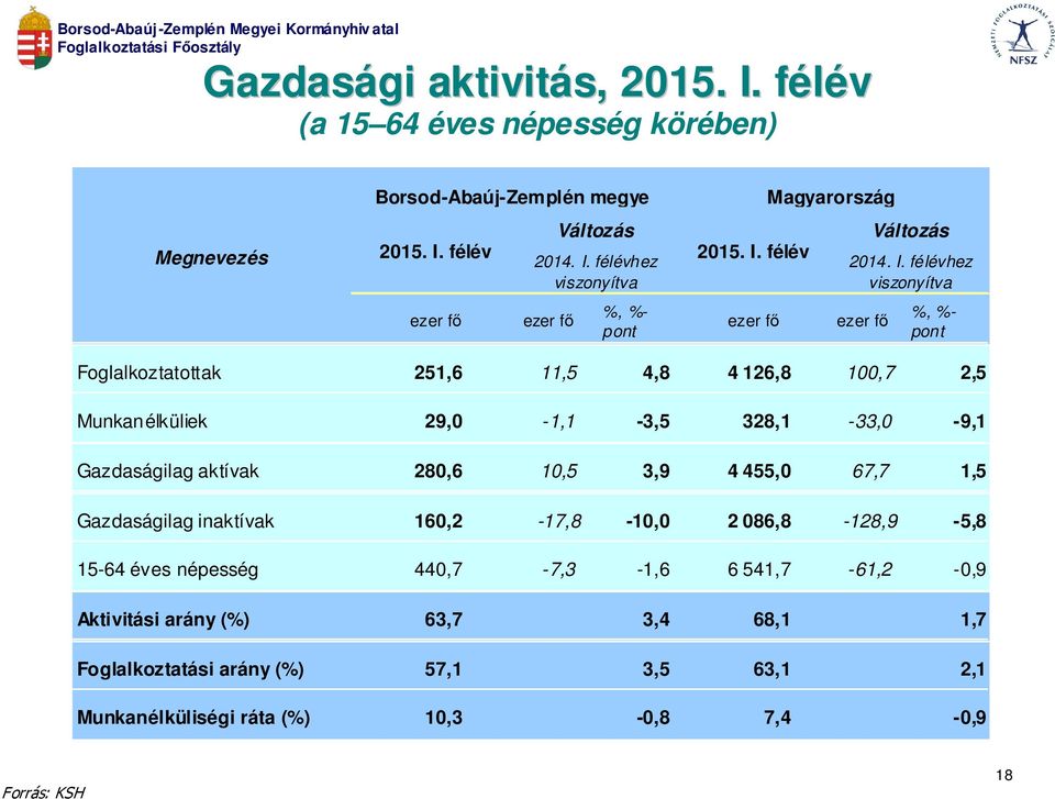 félévhez viszonyítva %, %- pont Foglalkoztatottak 251,6 11,5 4,8 4 126,8 100,7 2,5 Munkanélküliek 29,0-1,1-3,5 328,1-33,0-9,1 Gazdaságilag aktívak 280,6 10,5 3,9 4 455,0