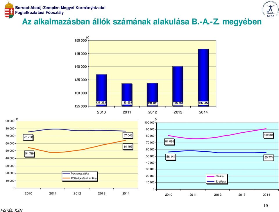 2014 fő 90 000 fő 100 000 80 000 90 000 70 000 60 000 50 000 40 000 30 000 20 000 10 000 75 708 54 789 Versenyszféra